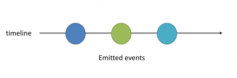 Characteristics of event driven programming - Distributed Systems Authority