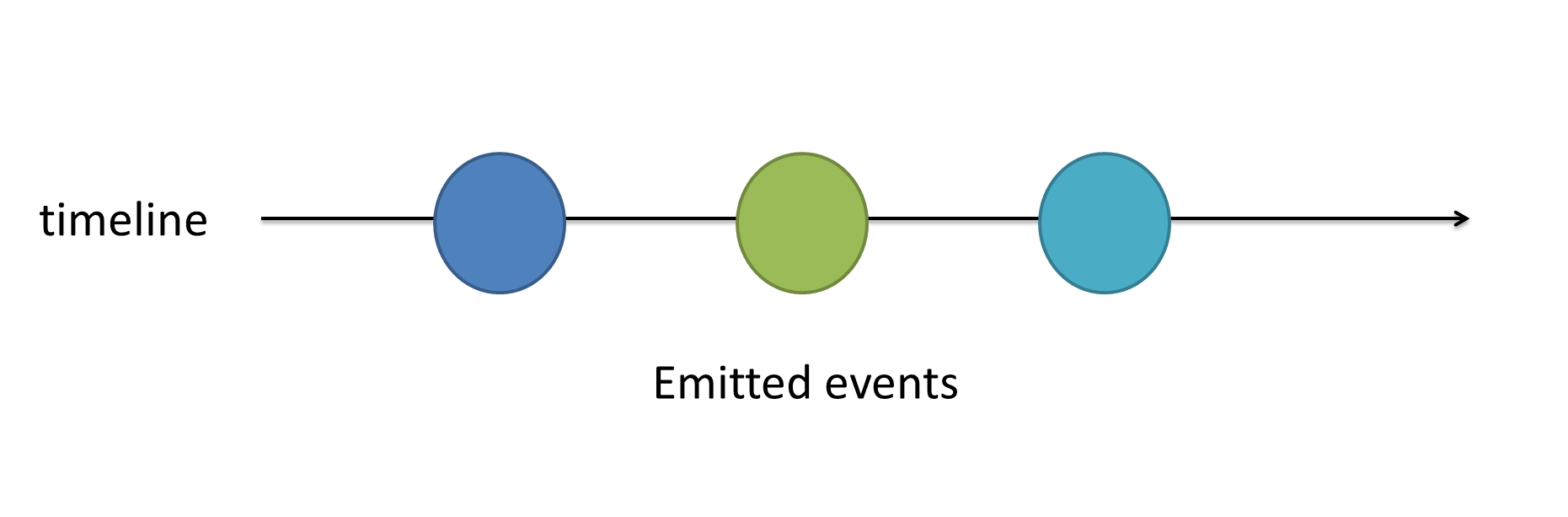 Event driven programming