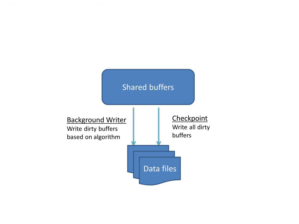 PostgreSQL - Cleaning the shared buffers