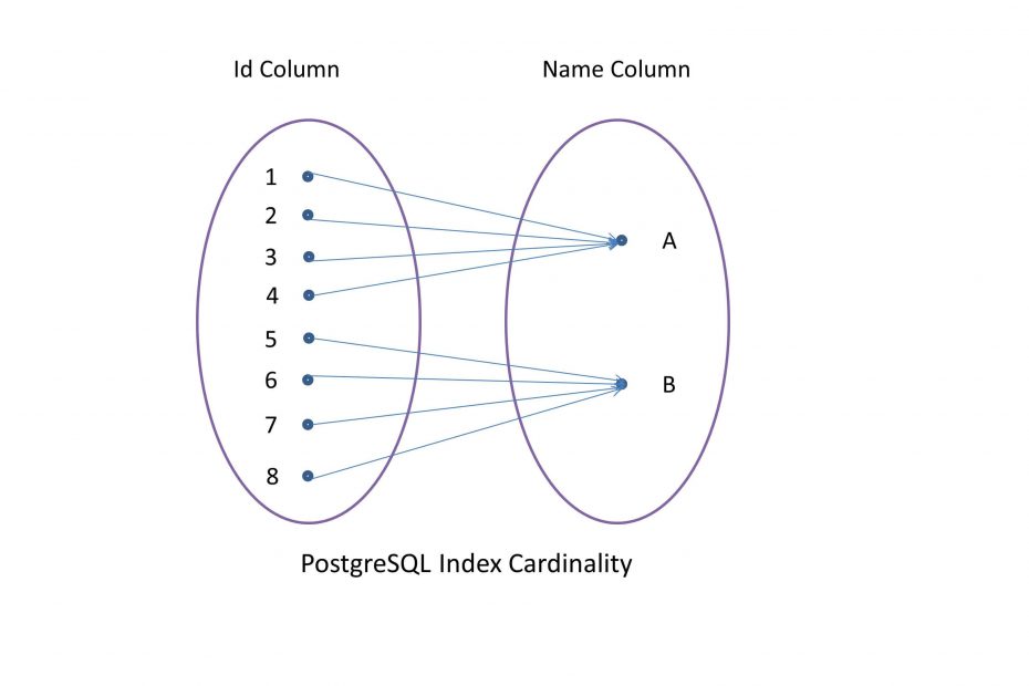 PostgreSQL Index Cardinality