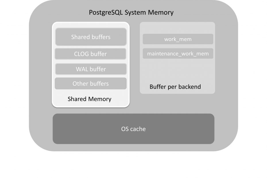 PostgreSQL System Memory
