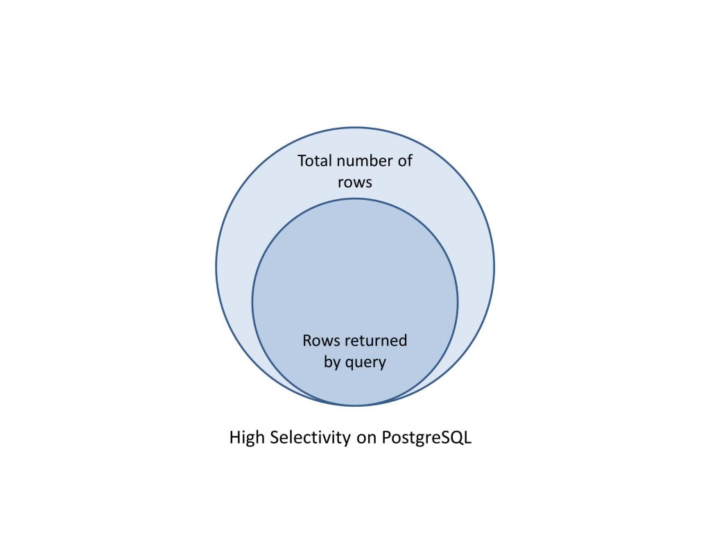High Selectivity on PostgreSQL