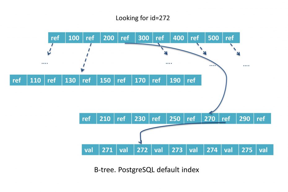 PostgreSQL Default Index