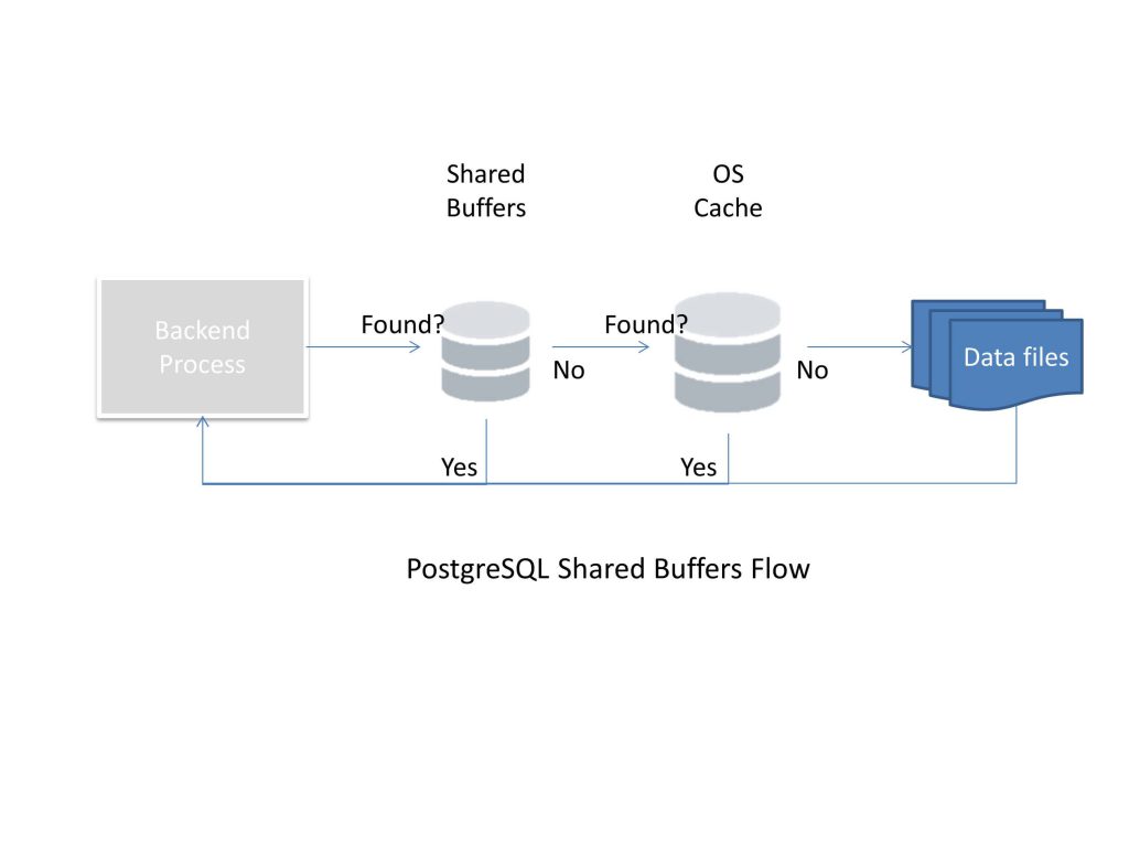 PostgreSQL SELECT Route