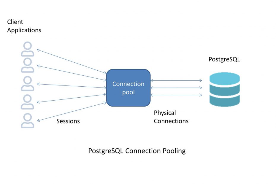Postgres Connection Pooling