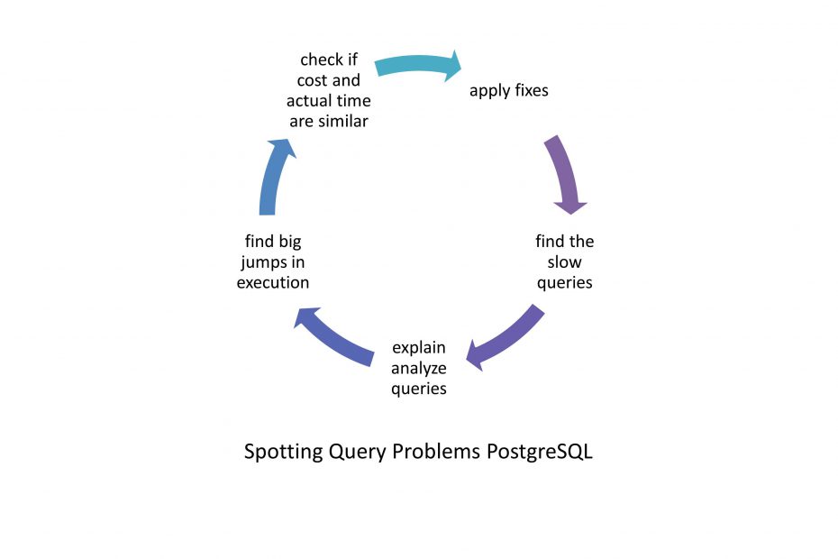 Spotting Query Problems in PostgreSQL