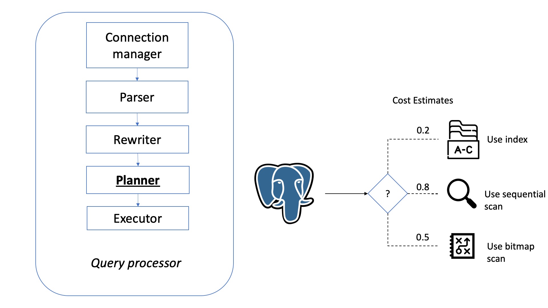 Курсор postgresql