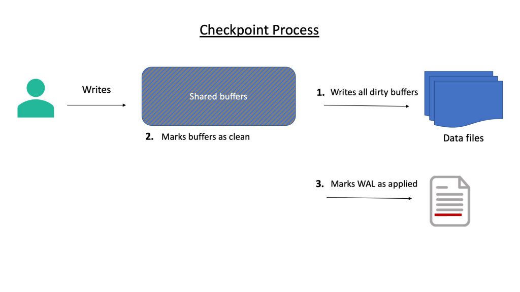 Postgres Checkpoint Process
