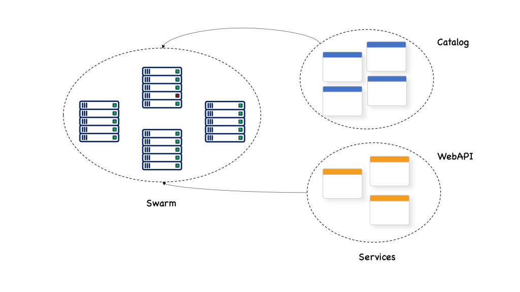 Deploy Services To Swarm