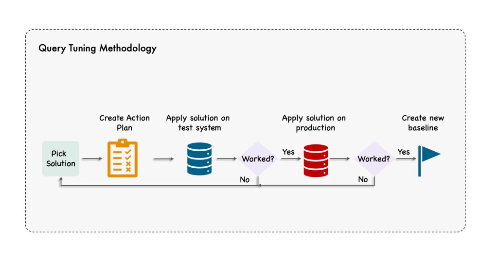 MySQL Query Tuning Methodology 