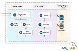 MySQL Performance Tuning Part 1 - Architecture - Distributed Systems ...