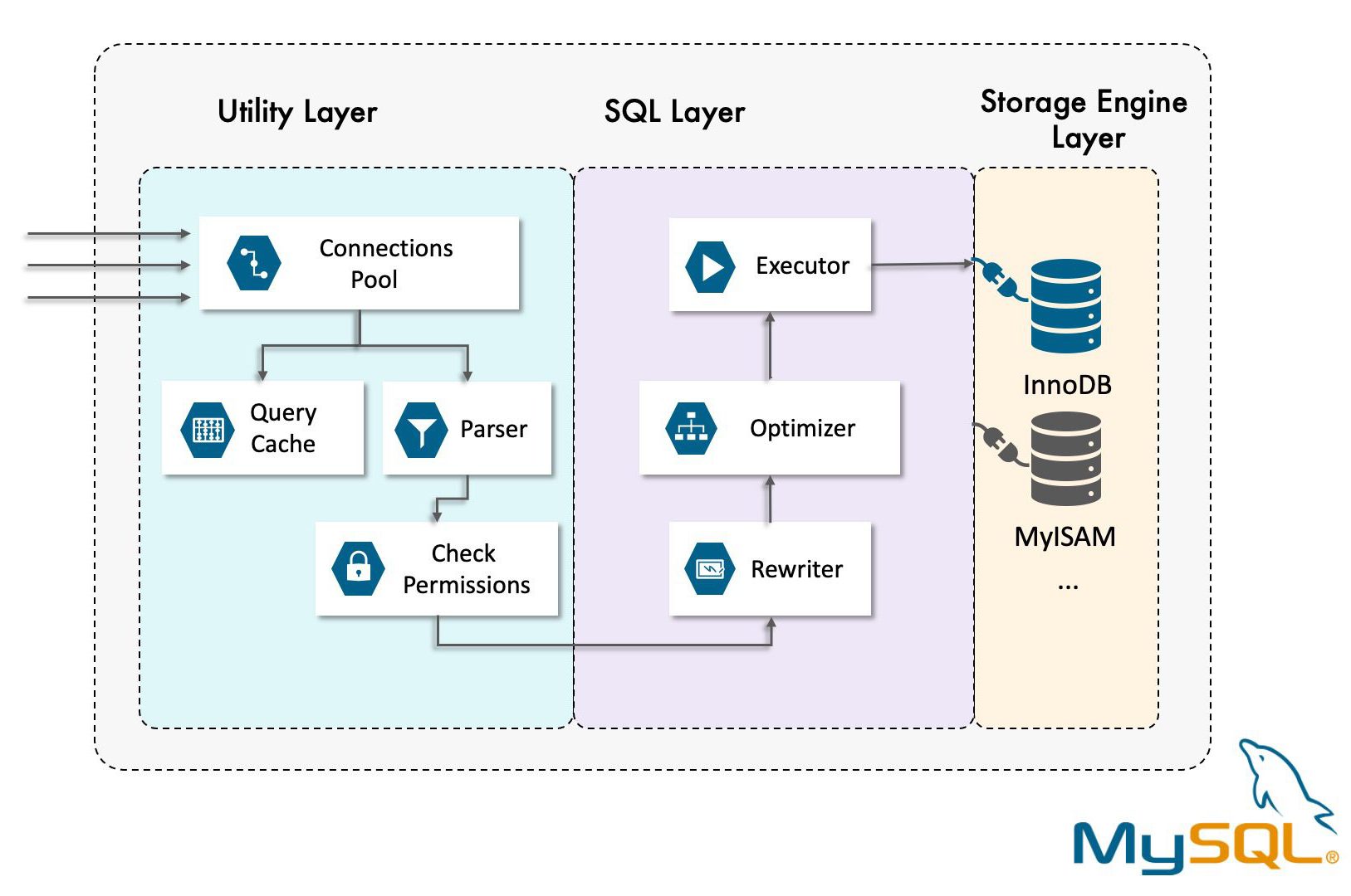 MySQL Performance Tuning Part 1 Architecture Distributed Systems 