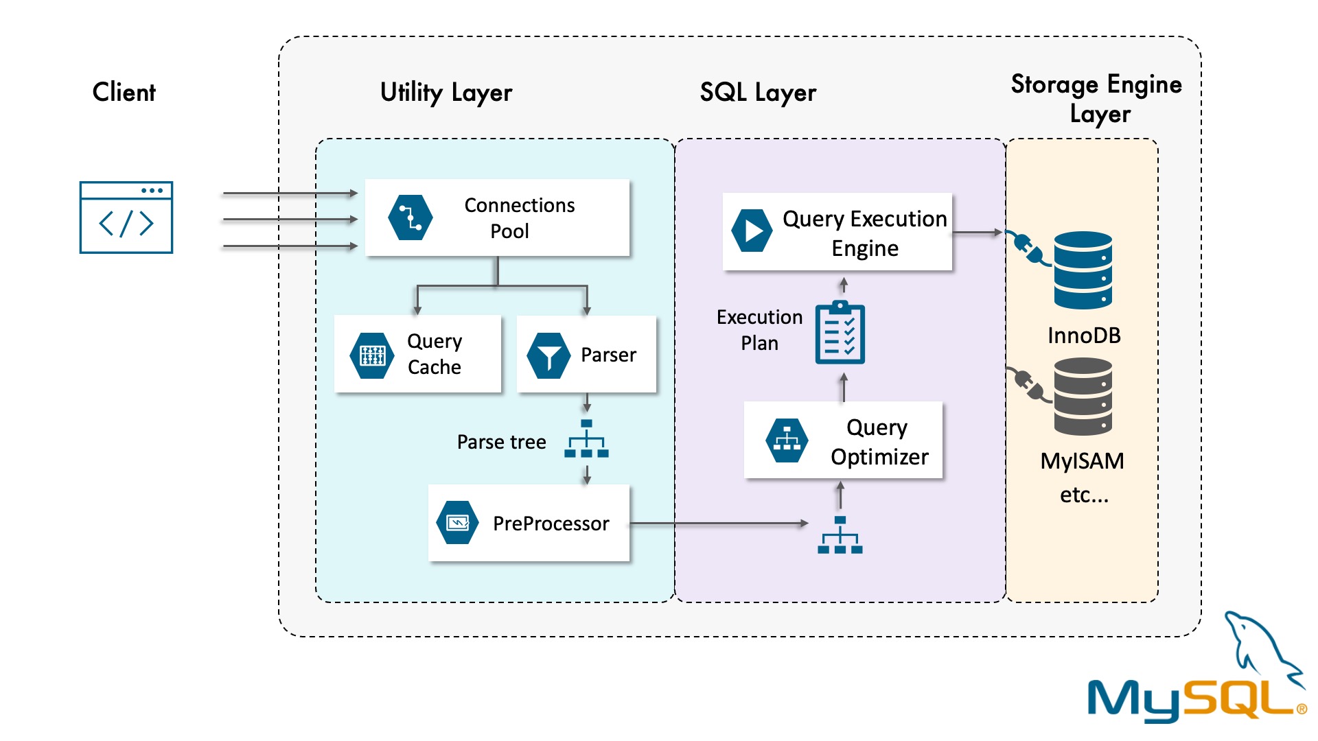 How To Setup Local Mysql Database